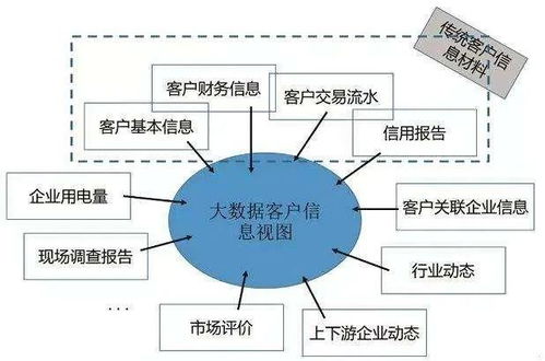 金融科技的核心技術基石 移動互聯網、大數據與云計算及互聯網數據服務的融合應用